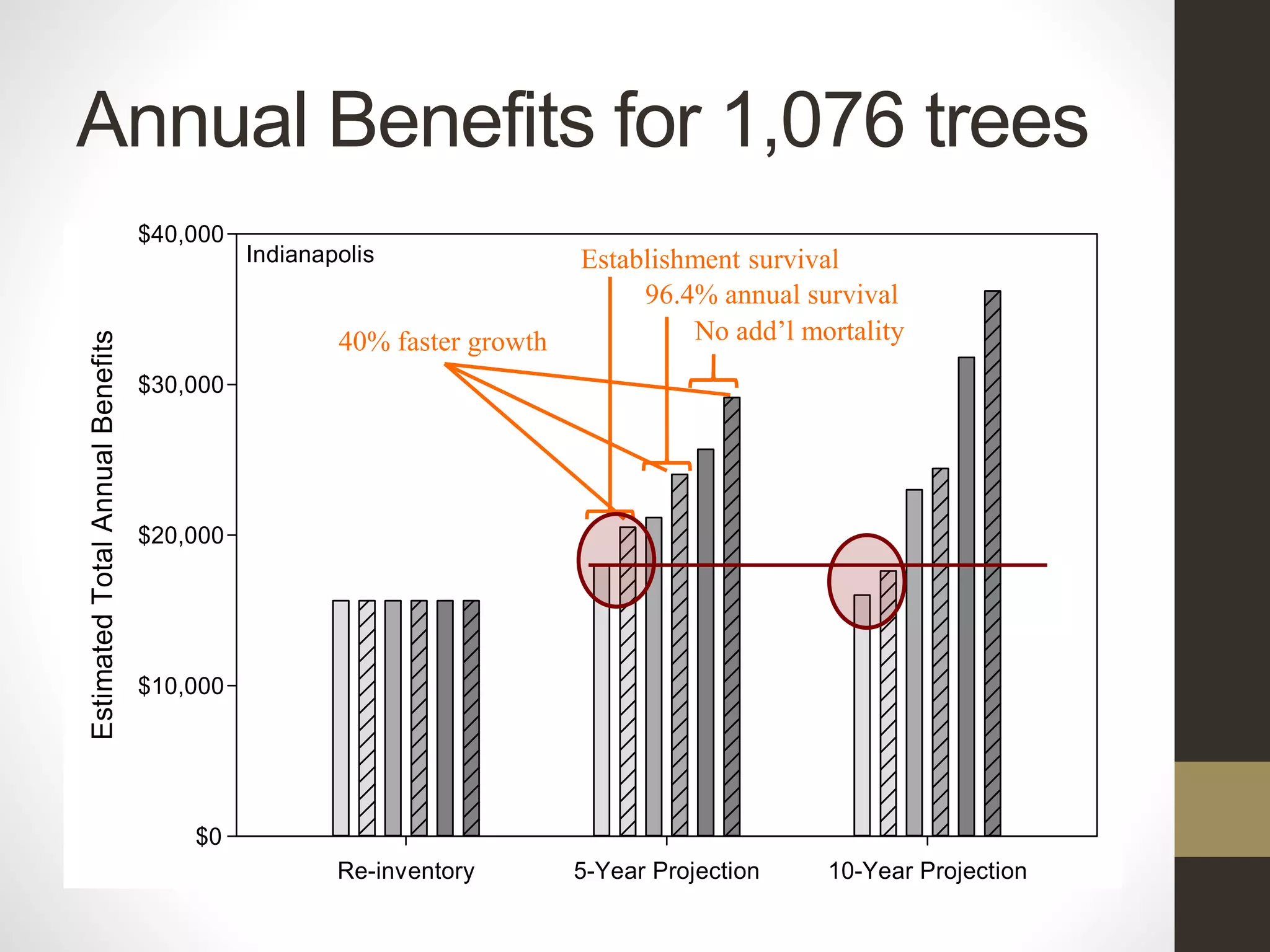 Annual Benefits for 1,076 trees
Re-inventory 5-Year Projection 10-Year Projection
EstimatedTotalAnnualBenefits
$0
$10,000
$20,000
$30,000
$40,000
Indianapolis
40% faster growth
Establishment survival
96.4% annual survival
No add’l mortality
 