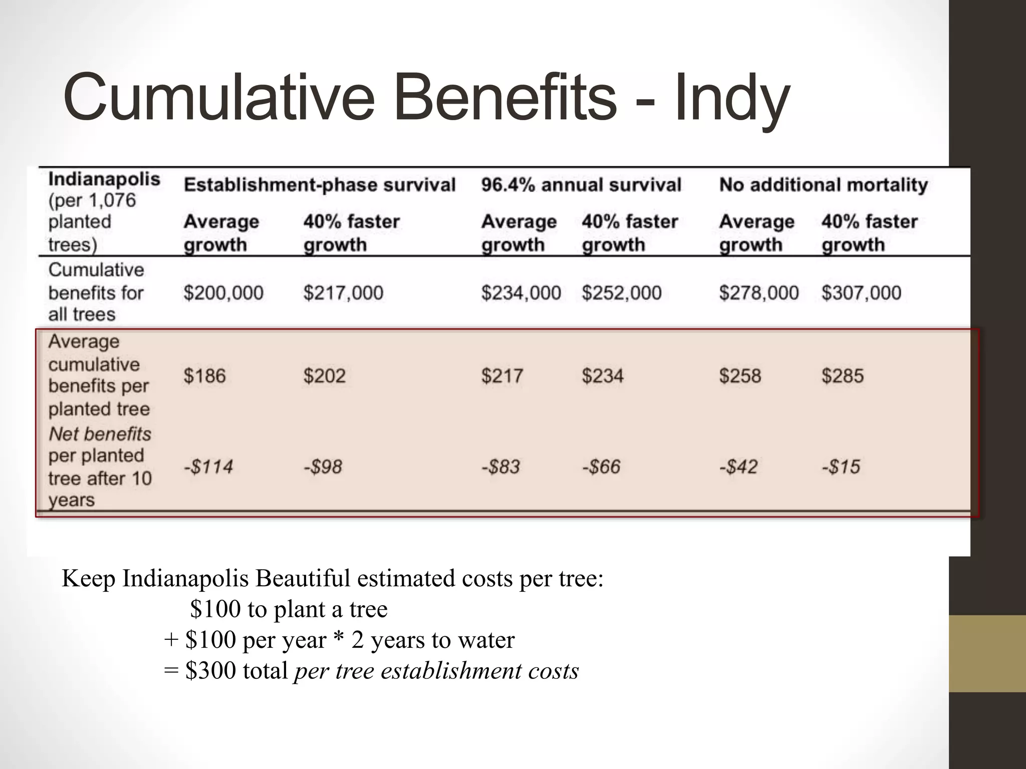 Cumulative Benefits - Indy
Keep Indianapolis Beautiful estimated costs per tree:
$100 to plant a tree
+ $100 per year * 2 years to water
= $300 total per tree establishment costs
 