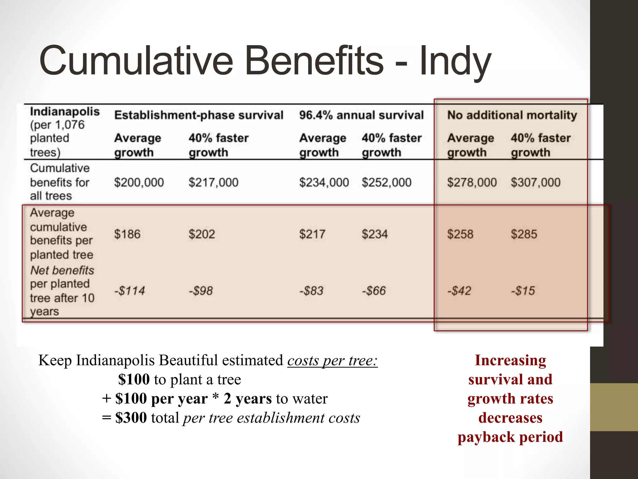 Cumulative Benefits - Indy
Keep Indianapolis Beautiful estimated costs per tree:
$100 to plant a tree
+ $100 per year * 2 years to water
= $300 total per tree establishment costs
Increasing
survival and
growth rates
decreases
payback period
 