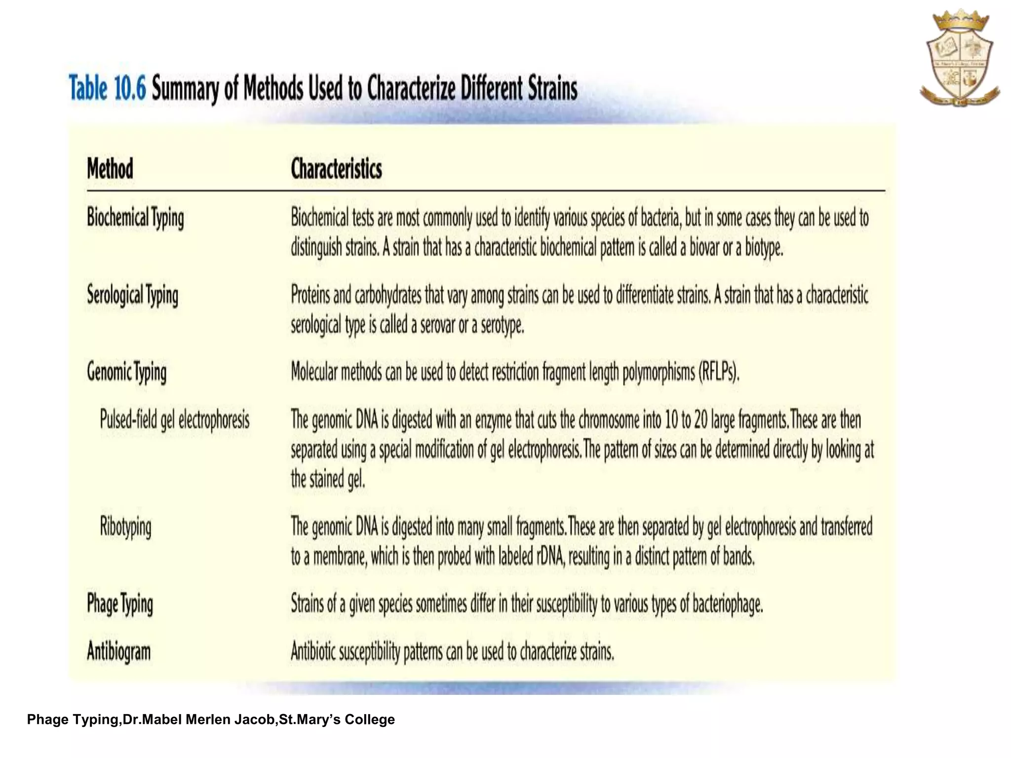 Phage Typing,Dr.Mabel Merlen Jacob,St.Mary’s College
 