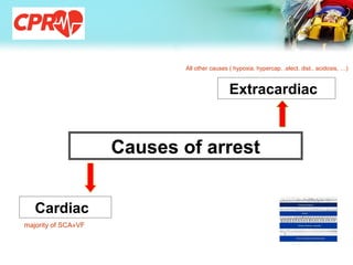 Causes of arrest
Cardiac
Extracardiac
majority of SCA»VF
All other causes ( hypoxia, hypercap. ,elect. dist., acidosis, …)
 