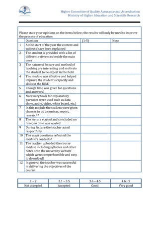Higher Committee of Quality Assurance and Accreditation
Ministry of Higher Education and Scientific Research
Please state your opinions on the items below; the results will only be used to improve
the process of education
Question (1-5) Note
1 At the start of the year the content and
subjects have been explained
2 The student is provided with a list of
different references beside the main
ones
3 The nature of lecture and method of
teaching are interesting and motivate
the student to be expert in the field
4 The module was effective and helped
improve the student’s capacity and
skills in the field?
5 Enough time was given for questions
and answers?
6 Necessary tools for explanatory
purposes were used such as data
show, audio, video, white board, etc.)
7 In this module the student were given
chances to do a seminar, report,
research?
8 The lecture started and concluded on
time; no time was wasted
9 During lecture the teacher acted
respectfully
10 The exam questions reflected the
module’s contents?
11 The teacher uploaded the course
module including syllables and other
notes onto the university website
which were comprehensible and easy
to download?
12 In general the teacher was successful
in delivering the objectives of the
course.
1 – 2 2.1 – 3.5 3.6 – 4.5 4.6 - 5
Not accepted Accepted Good Very good
 