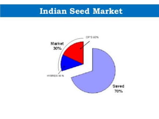 D) Distribution of seeds by non-government or
quasi-government agencies.
In this system, the seeds are distributed through...