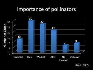 Pollinator Importance Graph POLLINATORS FOR VEGETABLES SEED PRODUCTIONS | PPT