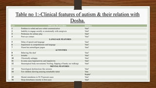 Table no 1:-Clinical features of autism & their relation with
Dosha.
S.N SOCIAL FEATURES DOSHA
1 Problem in verbal and non verbal communication Vata5
2 Inability to engage socially or emotionally with caregivers Vata6
3 Preference for solitary play Vata6
4 Poor eye contact Vata5
LANGUAGE FEATURES
5 Delay of speech and language Vata5
6 Impairment in comprehension and language Vata5
7 Fluent but unintelligent jargon Vata5
ACTIVITIES
8 Behaving like deaf Vata5
9 Irritable Vata5
10 Chronically unhappy Vata5
11 In some cases hyperactivity and impulsivity Vata5
12 Stereotypical body movements( Twirling, flapping of hands, toe walking) Vata6
MENTAL FEATURES
13 Neurological dysfunctions like seizures Vata5
14 Few children showing amazing remarkable talent Vata
Kapha6
15 Mental retardation in 50-70 percent cases Vata7
16 Sleep disturbance (mostly in first year) Vata8
 
