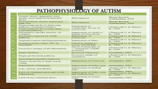 PATHOPHYSIOLOGY OF AUTISM
 