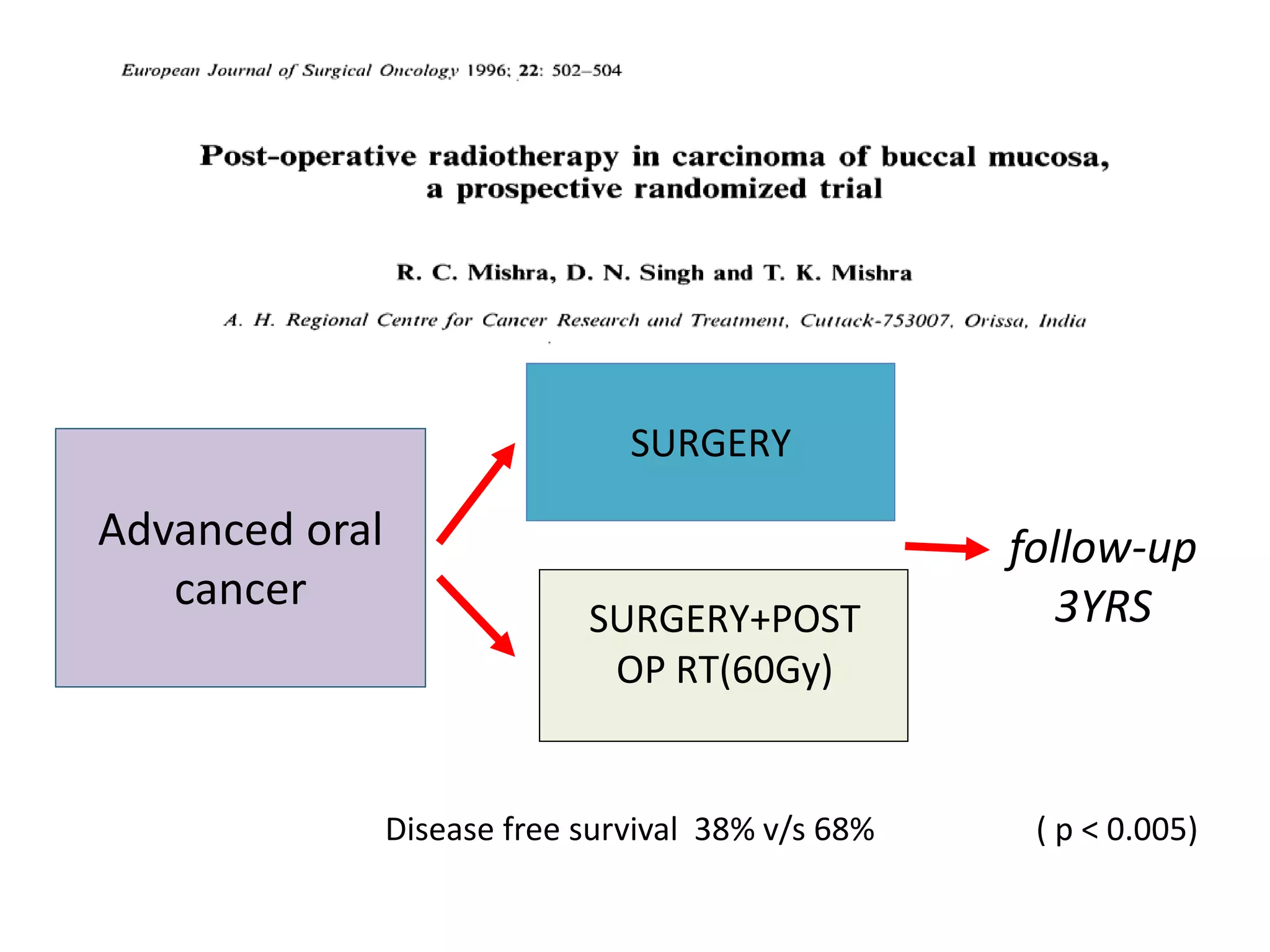 Role of Post-op Radiotherapy in Head and Neck Cancers | PPTX