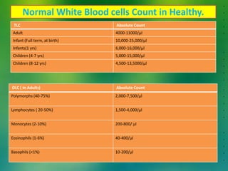 Normal White Blood cells Count in Healthy.
TLC Absolute Count
Adult 4000-11000/μl
Infant (Full term, at birth) 10,000-25,000/μl
Infants(1 yrs) 6,000-16,000/μl
Children (4-7 yrs) 5,000-15,000/μl
Children (8-12 yrs) 4,500-13,5000/μl
DLC ( In Adults) Absolute Count
Polymorphs (40-75%) 2,000-7,500/μl
Lymphocytes ( 20-50%) 1,500-4,000/μl
Monocytes (2-10%) 200-800/ μl
Eosinophils (1-6%) 40-400/μl
Basophils (<1%) 10-200/μl
.
.
.
.
.
.
.
.
.
.
.
.
.
.
.
.
.
.
.
.
 