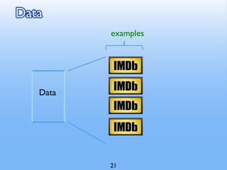 Data
examples
Data
21
 