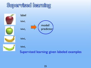 Supervised learning
Supervised learning: given labeled examples
model/
predictor
label
label1
label3
label4
label5
25
 