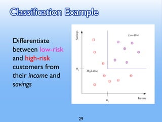 Classification Example
Differentiate
between low-risk
and high-risk
customers from
their income and
savings
29
 