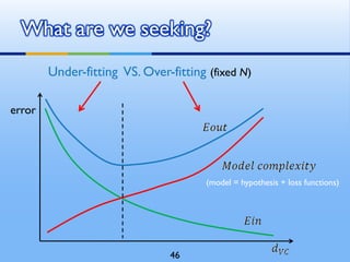 Under-fitting VS. Over-fitting (fixed N)
What are we seeking?
error
(model = hypothesis + loss functions)
46
 