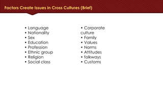 Factors Create Issues in Cross Cultures (Brief)
• Language
• Nationality
• Sex
• Education
• Profession
• Ethnic group
• R...