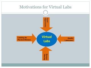 Motivations for Virtual Labs
Virtual
Labs
Equal
Opportunity
Limiting the
Physical Distance
Resouce
Sharing
Quality
Laboratory
 