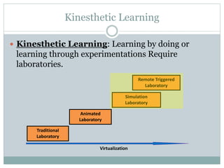 Kinesthetic Learning
 Kinesthetic Learning: Learning by doing or
learning through experimentations Require
laboratories.
Traditional
Laboratory
Animated
Laboratory
Simulation
Laboratory
Virtualization
Remote Triggered
Laboratory
 
