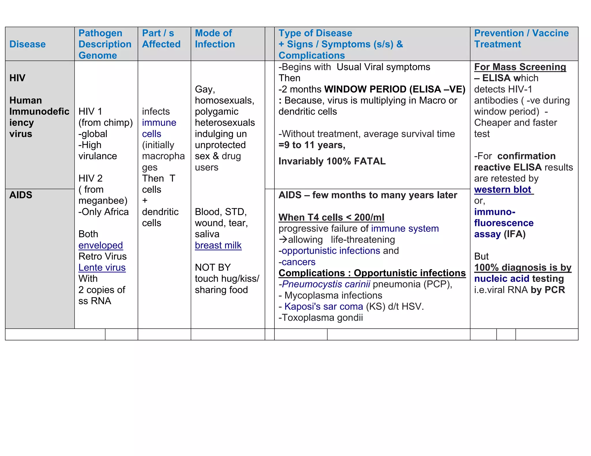 Viral Diseases Table HHD (2) CRACK NEET with Dr. Sheth | PDF