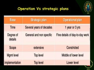 Operation Vs strategic plans
 