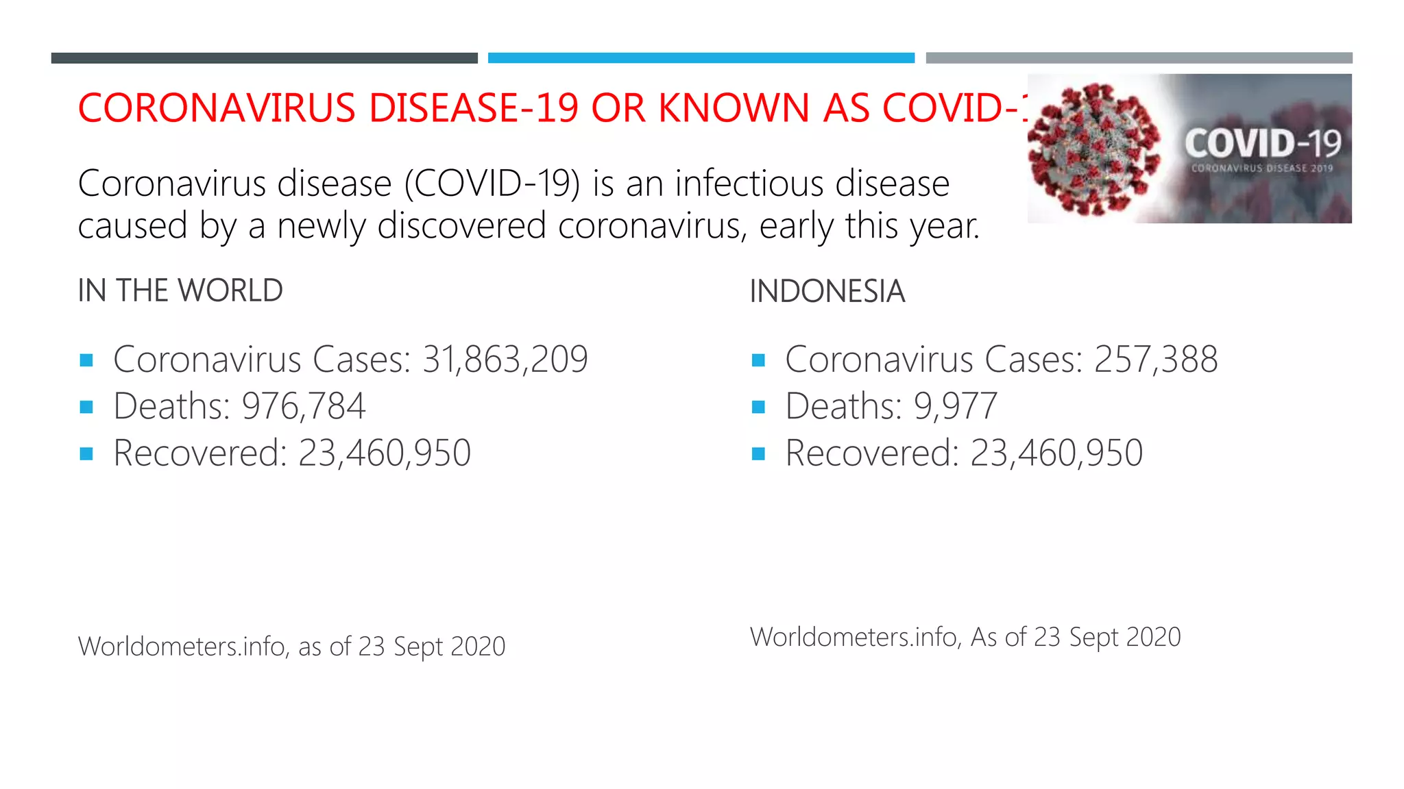 CORONAVIRUS DISEASE-19 OR KNOWN AS COVID-19
IN THE WORLD
 Coronavirus Cases: 31,863,209
 Deaths: 976,784
 Recovered: 23,460,950
Worldometers.info, as of 23 Sept 2020
INDONESIA
 Coronavirus Cases: 257,388
 Deaths: 9,977
 Recovered: 23,460,950
Worldometers.info, As of 23 Sept 2020
Coronavirus disease (COVID-19) is an infectious disease
caused by a newly discovered coronavirus, early this year.
 