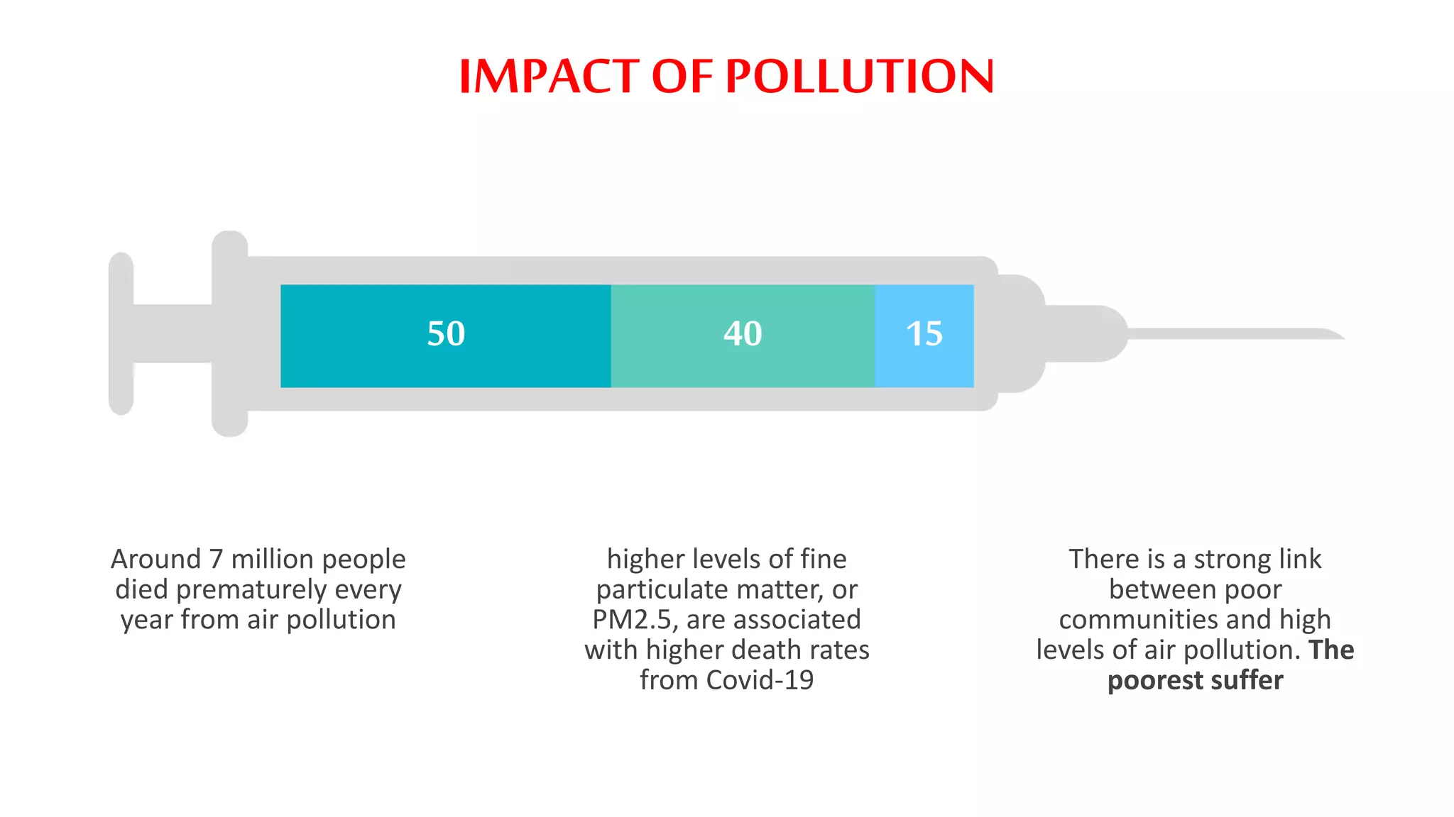 50 40 15
IMPACTOF POLLUTION
Around 7 million people
died prematurely every
year from air pollution
higher levels of fine
particulate matter, or
PM2.5, are associated
with higher death rates
from Covid-19
There is a strong link
between poor
communities and high
levels of air pollution. The
poorest suffer
 