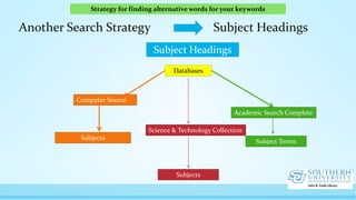 Another Search Strategy Subject Headings
Subject Headings
Databases
Computer Source
Science & Technology Collection
Academic Search Complete
=
Subject Terms
Subjects
Subjects
Strategy for finding alternative words for your keywords
 