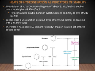 HEATS OF HYDROGENATION AS INDICATORS OF STABILITY
• The addition of H2 to C=C normally gives off about 118 kJ/mol – 3 double
bonds would give off 356kJ/mol
• Two conjugated double bonds in cyclohexadiene add 2 H2 to give off 230
kJ/mol
• Benzene has 3 unsaturation sites but gives off only 206 kJ/mol on reacting
with 3 H2 molecules
• Therefore it has about 150 kJ more “stability” than an isolated set of three
double bonds
 