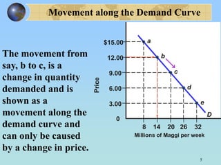 Movement Along The Demand Curve Graph Demand analysis | PPTX