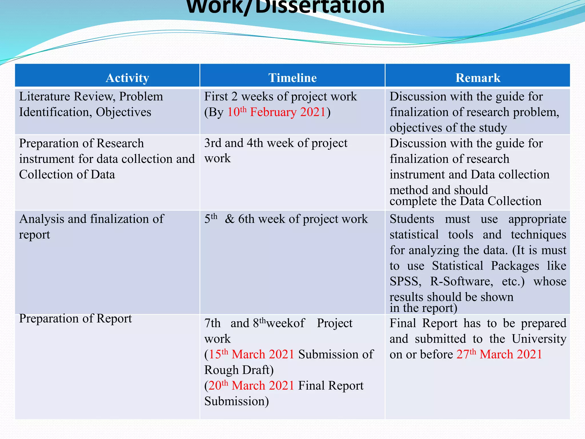 Work/Dissertation
Activity Timeline Remark
Literature Review, Problem
Identification, Objectives
First 2 weeks of project work
(By 10th February 2021)
Discussion with the guide for
finalization of research problem,
objectives of the study
Preparation of Research
instrument for data collection and
Collection of Data
3rd and 4th week of project
work
Discussion with the guide for
finalization of research
instrument and Data collection
method and should
complete the Data Collection
Analysis and finalization of
report
5th & 6th week of project work Students must use appropriate
statistical tools and techniques
for analyzing the data. (It is must
to use Statistical Packages like
SPSS, R-Software, etc.) whose
results should be shown
in the report)
Preparation of Report 7th and 8thweekof Project
work
(15th March 2021 Submission of
Rough Draft)
(20th March 2021 Final Report
Submission)
Final Report has to be prepared
and submitted to the University
on or before 27th March 2021
 