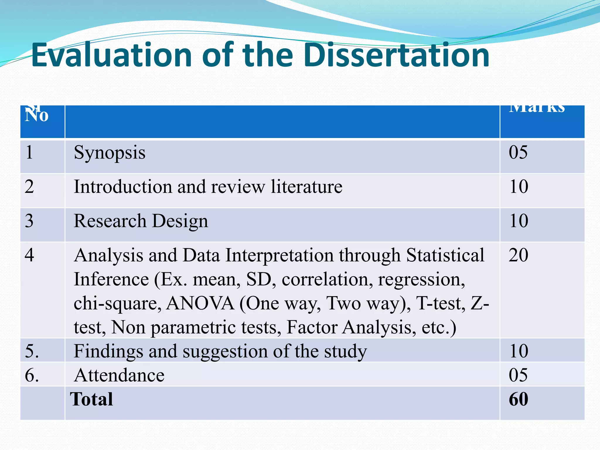 Evaluation of the Dissertation
Sl
No Marks
1 Synopsis 05
2 Introduction and review literature 10
3 Research Design 10
4 Analysis and Data Interpretation through Statistical
Inference (Ex. mean, SD, correlation, regression,
chi-square, ANOVA (One way, Two way), T-test, Z-
test, Non parametric tests, Factor Analysis, etc.)
20
5. Findings and suggestion of the study 10
6. Attendance 05
Total 60
 