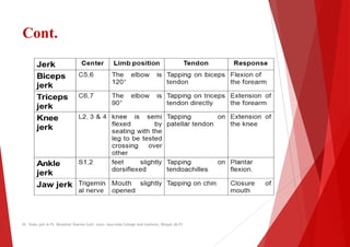 Cont.
Dr. Shalu jain @ Pt. Khushilal Sharma Govt. Auto. Ayurveda College And institute, Bhopal (M.P)
Dr. Shalu jain @ Pt. Khushilal Sharma Govt. Auto. Ayurveda College And institute, Bhopal (M.P)
 
