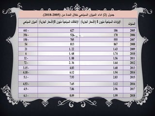 ‫جدول‬
(
2
)
‫من‬ ‫المدة‬ ‫خالل‬ ‫السياحي‬ ‫ان‬
‫ز‬‫المي‬ ‫اداء‬
(
2018-2005
.)
‫ات‬‫و‬‫السن‬
)‫الجارية‬ ‫سعار‬ ‫(ا‬ $ ‫مليون‬ ‫السياحية‬ ‫ادات‬‫ر‬‫ي‬ ‫ا‬
)‫الجارية‬ ‫سعار‬ ‫(ا‬$ ‫مليون‬ ‫السياحية‬ ‫نفاقات‬ ‫ا‬
‫السياحي‬ ‫ان‬‫ز‬‫المي‬
2005
186
627
441 -
2006
170
526
356 -
2007
555
705
150 -
2008
867
813
54
2009
1.43
1. 22
21
2010
1.74
1. 68
6
2011
1.56
1. 88
32 -
2012
1.64
2. 36
72 -
2013
1.68
4.83
3.15 -
2014
1.94
6.12
4.18 -
2015
2.83
7.93
5.1 -
2016
3.12
7.65
4.53 -
2017
2.96
7.86
4.9 -
2018
1.99
8.09
6.1 -
 