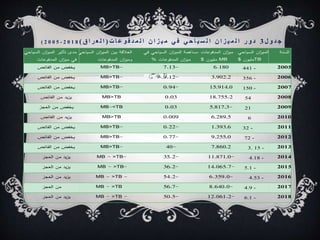 ‫ل‬ ‫و‬ ‫د‬ ‫ج‬
3
‫ن‬ ‫ا‬ ‫ز‬ ‫ي‬ ‫م‬ ‫ي‬ ‫ف‬ ‫ي‬ ‫ح‬ ‫ا‬ ‫ي‬ ‫س‬ ‫ل‬ ‫ا‬ ‫ن‬ ‫ا‬ ‫ز‬ ‫ي‬ ‫م‬ ‫ل‬ ‫ا‬ ‫ر‬ ‫و‬ ‫د‬
‫ت‬ ‫ا‬ ‫ع‬ ‫و‬ ‫ف‬ ‫د‬ ‫م‬ ‫ل‬ ‫ا‬
(
‫ق‬ ‫ا‬ ‫ر‬ ‫ع‬ ‫ل‬ ‫ا‬
)
2 0 1 8
-
2 0 0 5
)
‫السنة‬
‫السياحي‬ ‫ان‬
‫ز‬‫المي‬
TB
$ ‫مليون‬
‫عات‬
‫المدفو‬ ‫ان‬
‫ز‬‫مي‬
MB
$ ‫مليون‬
‫في‬ ‫السياحي‬ ‫ان‬
‫ز‬‫المي‬ ‫مساهمة‬
% ‫عات‬
‫المدفو‬ ‫ان‬
‫ز‬‫مي‬
‫السياحي‬ ‫ان‬
‫ز‬‫المي‬ ‫بين‬ ‫العالقة‬
‫عات‬
‫المدفو‬ ‫ان‬
‫ز‬‫ومي‬
‫السياحي‬ ‫ان‬
‫ز‬‫المي‬ ‫تأثير‬ ‫مد‬
‫عات‬
‫المدفو‬ ‫ان‬
‫ز‬‫مي‬ ‫في‬
2005
441 -
6.180
7.13-
MB>TB-
‫الفائض‬ ‫من‬ ‫يخفض‬
2006
356 -
3,902,2
9.12-
MB>TB-
‫الفائض‬ ‫من‬ ‫يخفض‬
2007
150 -
15,914,0
0.94-
MB>TB-
‫الفائض‬ ‫من‬ ‫يخفض‬
2008
54
18,755.2
0.03
MB>TB
‫الفائض‬ ‫من‬ ‫يد‬
‫يز‬
2009
21
5,817,3-
0.03
MB-<TB
‫العجز‬ ‫من‬ ‫يخفض‬
2010
6
6,289,5
0.009
MB>TB
‫الفائض‬ ‫من‬ ‫يد‬
‫يز‬
2011
32 -
1,393,6
0.22-
MB>TB-
‫الفائض‬ ‫من‬ ‫يخفض‬
2012
72 -
9,255,0
0.77-
MB>TB-
‫الفائض‬ ‫من‬ ‫يخفض‬
2013
3. 15 -
7,860,2
40-
MB>TB-
‫الفائض‬ ‫من‬ ‫يخفض‬
2014
4.18 -
11,871,0-
35.2-
MB - >TB-
‫العجز‬ ‫من‬ ‫يد‬
‫يز‬
2015
5.1 -
14.065.7-
36.2-
-
MB - >TB
‫العجز‬ ‫من‬ ‫يد‬
‫يز‬
2016
4.53 -
6.359.0-
54.2-
MB - >TB -
‫العجز‬ ‫من‬ ‫يد‬
‫يز‬
2017
4.9 -
8.640.0-
56.7-
MB - >TB
‫يد‬
‫يز‬ -
‫من‬
‫العجز‬
2018
6.1 -
12.061.2-
50.5-
MB - >TB -
‫يد‬
‫يز‬
‫من‬
‫العجز‬
 
