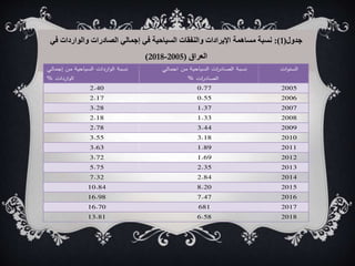 ‫جدول‬
(
1
:)
‫في‬ ‫والواردات‬ ‫الصادرات‬ ‫إجمالي‬ ‫في‬ ‫السياحية‬ ‫والنفقات‬ ‫اإليرادات‬ ‫مساهمة‬ ‫نسبة‬
‫العراق‬
(
2005
-
2018
)
‫ات‬‫و‬‫السن‬
‫اجمالي‬ ‫من‬ ‫السياحية‬ ‫ات‬
‫ر‬‫اد‬ ‫ال‬ ‫نسبة‬
‫ات‬
‫ر‬‫اد‬ ‫ال‬
%
‫من‬ ‫السياحية‬ ‫دات‬
‫ار‬‫و‬‫ال‬ ‫نسبة‬
‫إجمالي‬
% ‫دات‬
‫ار‬‫و‬‫ال‬
2005
0.77
2.40
2006
0.55
2.17
2007
1.37
3.28
2008
1.33
2.18
2009
3.44
2.78
2010
3.18
3.55
2011
1.89
3.63
2012
1.69
3.72
2013
2.35
5.75
2014
2.84
7.32
2015
8.20
10.84
2016
7.47
16.98
2017
681
16.70
2018
6.58
13.81
 