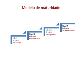 Nível 1 -
Práticas
Potenciais
Nível 2 -
Práticas
Embrionárias
Nível 3 -
Práticas
Emergentes
Nível 4 -
Práticas
Sistematizadas
Modelo de maturidade
 