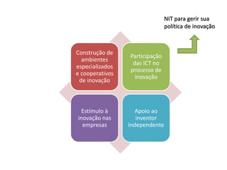 Construção de
ambientes
especializados
e cooperativos
de inovação
Participação
das ICT no
processo de
inovação
Estímulo à
inovação nas
empresas
Apoio ao
inventor
independente
NIT para gerir sua
política de inovação
 