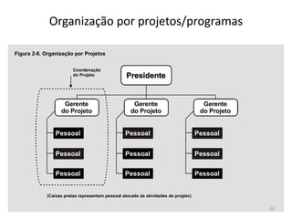 Organização por projetos/programas
Coordenação
do Projeto
Gerente
do Projeto
Gerente
do Projeto
Gerente
do Projeto
Pessoal
Pessoal Pessoal
Pessoal
(Caixas pretas representam pessoal alocado às atividades do projeto)
Figura 2-8. Organização por Projetos
Pessoal
Pessoal
Pessoal
Pessoal
Pessoal
22
 