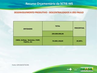 Fonte: CGPLAN/SCTIE/MS
Recurso Orçamentário da SCTIE-MS
DESENVOLVIMENTO PRODUTIVO - DESCENTRALIZADOS A SÃO PAULO
ENTIDADES...