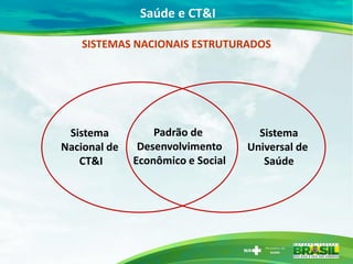 Saúde e CT&I
Padrão de
Desenvolvimento
Econômico e Social
Sistema
Universal de
Saúde
Sistema
Nacional de
CT&I
SISTEMAS NAC...