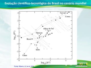 Fonte: Riberio, LC et al. 2009
Evolução científico-tecnológica do Brasil no cenário mundial
 