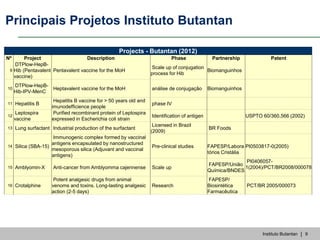 Instituto Butantan | 9
Projects - Butantan (2012)
Nº Project Description Phase Partnership Patent
9
DTPlow-HepB-
Hib (Pent...