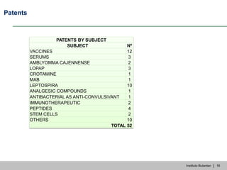 Instituto Butantan | 16
Patents
PATENTS BY SUBJECT
SUBJECT Nº
VACCINES 12
SERUMS 3
AMBLYOMMA CAJENNENSE 2
LOPAP 3
CROTAMIN...