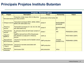 Instituto Butantan | 8
Projects - Butantan (2012)
Nº Project Description Phase Partnership Patent
1
Hemoderivatives
Produc...