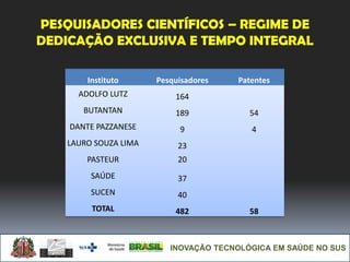 INOVAÇÃO TECNOLÓGICA EM SAÚDE NO SUS
Instituto Pesquisadores Patentes
ADOLFO LUTZ 164
BUTANTAN 189 54
DANTE PAZZANESE 9 4
LAURO SOUZA LIMA 23
PASTEUR 20
SAÚDE 37
SUCEN 40
TOTAL 482 58
PESQUISADORES CIENTÍFICOS – REGIME DE
DEDICAÇÃO EXCLUSIVA E TEMPO INTEGRAL
 