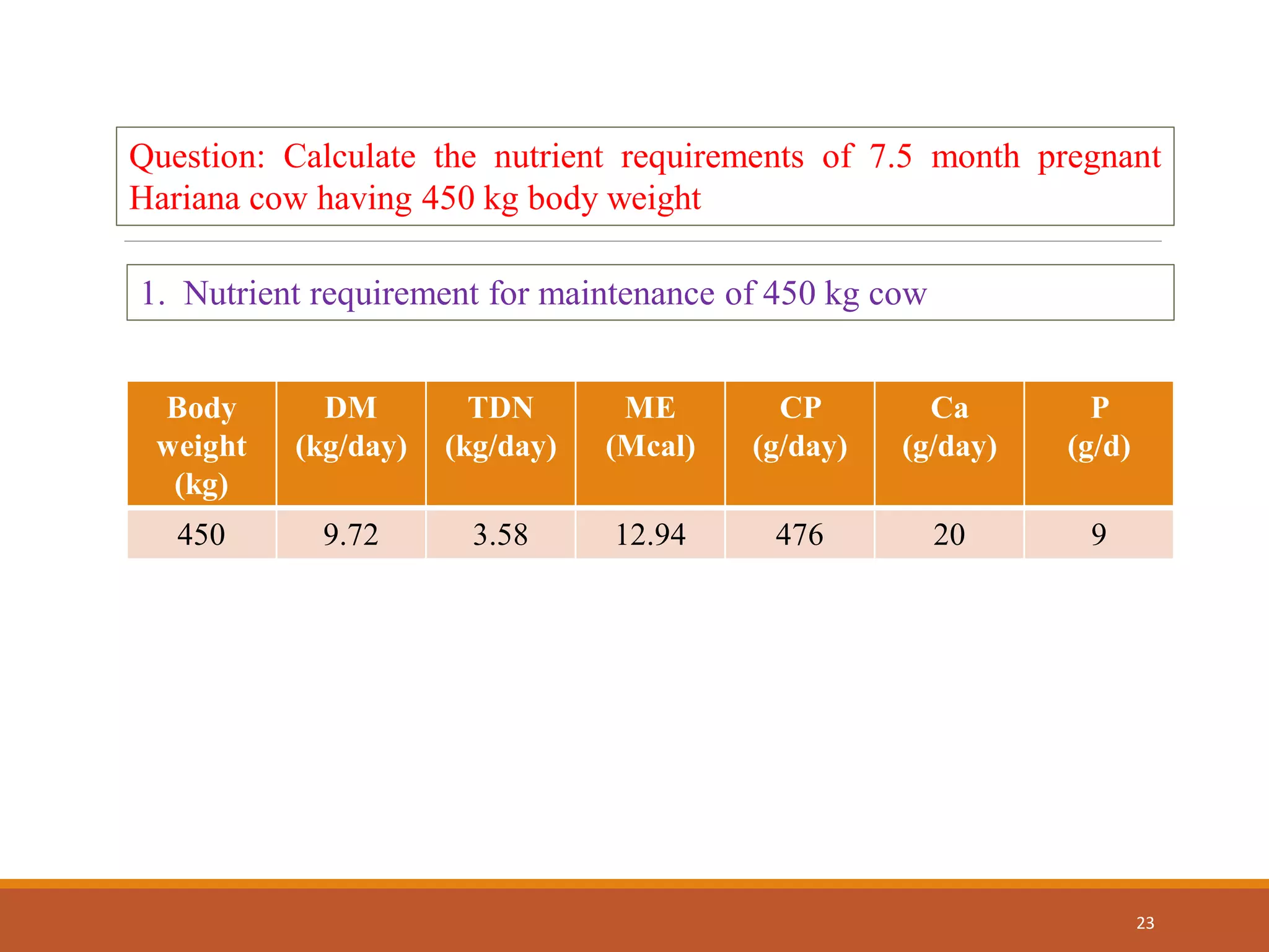 23
Question: Calculate the nutrient requirements of 7.5 month pregnant
Hariana cow having 450 kg body weight
1. Nutrient requirement for maintenance of 450 kg cow
Body
weight
(kg)
DM
(kg/day)
TDN
(kg/day)
ME
(Mcal)
CP
(g/day)
Ca
(g/day)
P
(g/d)
450 9.72 3.58 12.94 476 20 9
 