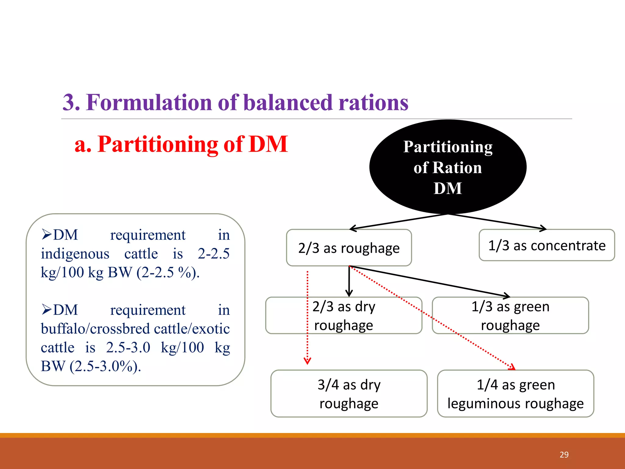 29
3. Formulation of balanced rations
Partitioning
of Ration
DM
2/3 as roughage 1/3 as concentrate
2/3 as dry
roughage
1/3 as green
roughage
3/4 as dry
roughage
1/4 as green
leguminous roughage
DM requirement in
indigenous cattle is 2-2.5
kg/100 kg BW (2-2.5 %).
DM requirement in
buffalo/crossbred cattle/exotic
cattle is 2.5-3.0 kg/100 kg
BW (2.5-3.0%).
a. Partitioning of DM
 