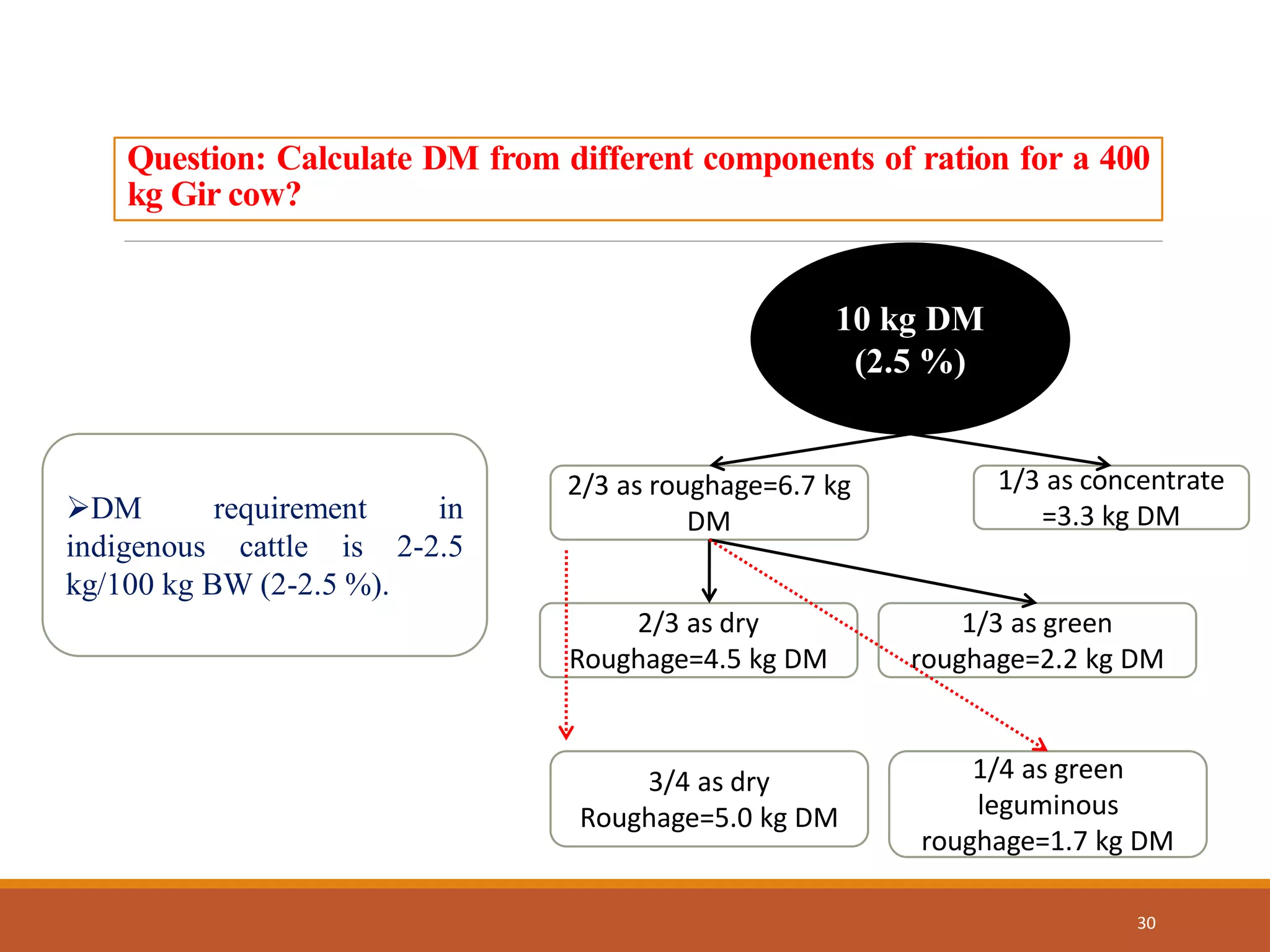 30
10 kg DM
(2.5 %)
2/3 as roughage=6.7 kg
DM
1/3 as concentrate
=3.3 kg DM
2/3 as dry
Roughage=4.5 kg DM
1/3 as green
roughage=2.2 kg DM
3/4 as dry
Roughage=5.0 kg DM
1/4 as green
leguminous
roughage=1.7 kg DM
DM requirement in
indigenous cattle is 2-2.5
kg/100 kg BW (2-2.5 %).
Question: Calculate DM from different components of ration for a 400
kg Gir cow?
 