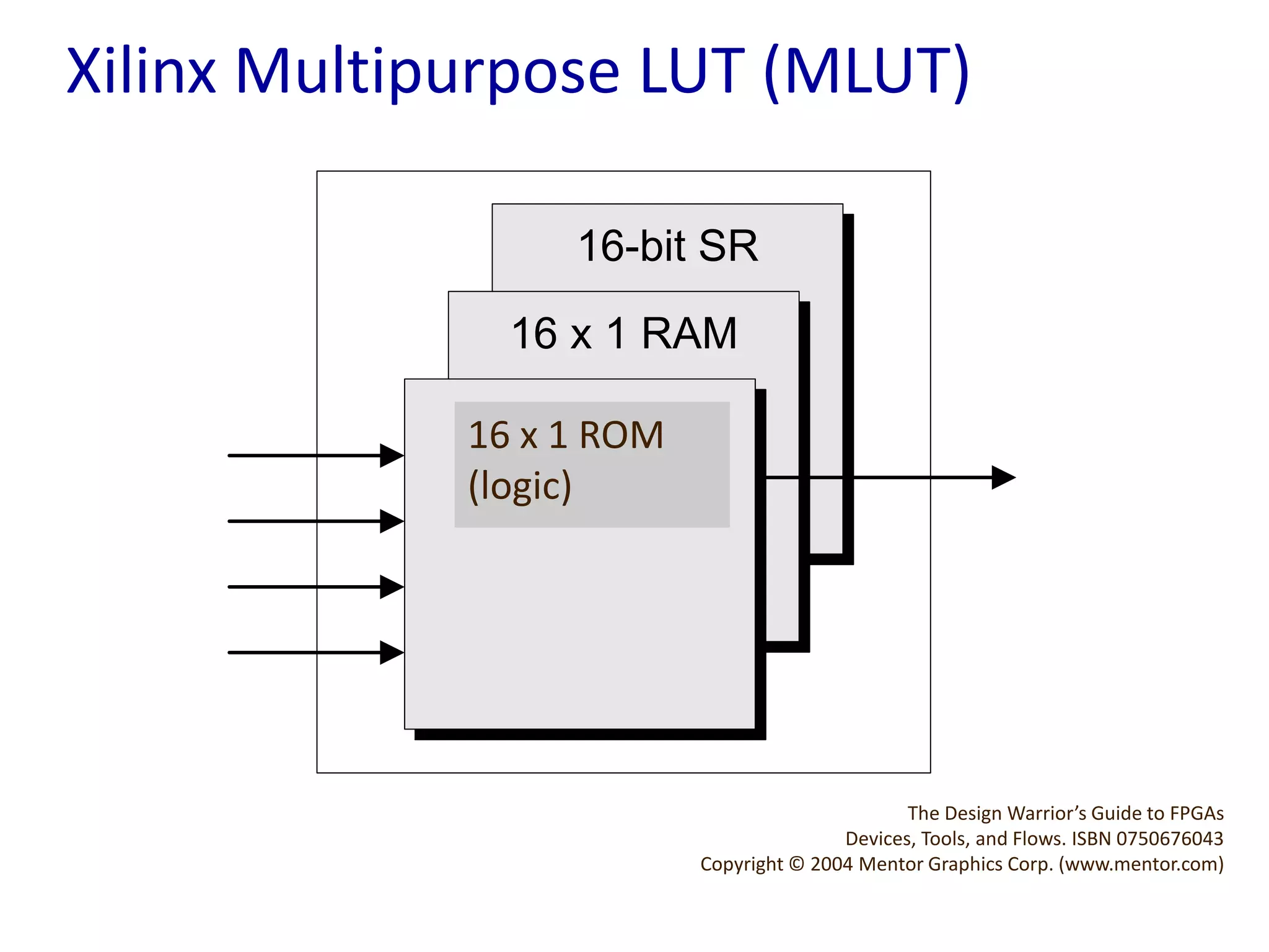 16-bit SR
16 x 1 RAM
4-input LUT
The Design Warrior’s Guide to FPGAs
Devices, Tools, and Flows. ISBN 0750676043
Copyright © 2004 Mentor Graphics Corp. (www.mentor.com)
Xilinx Multipurpose LUT (MLUT)
16 x 1 ROM
(logic)
 