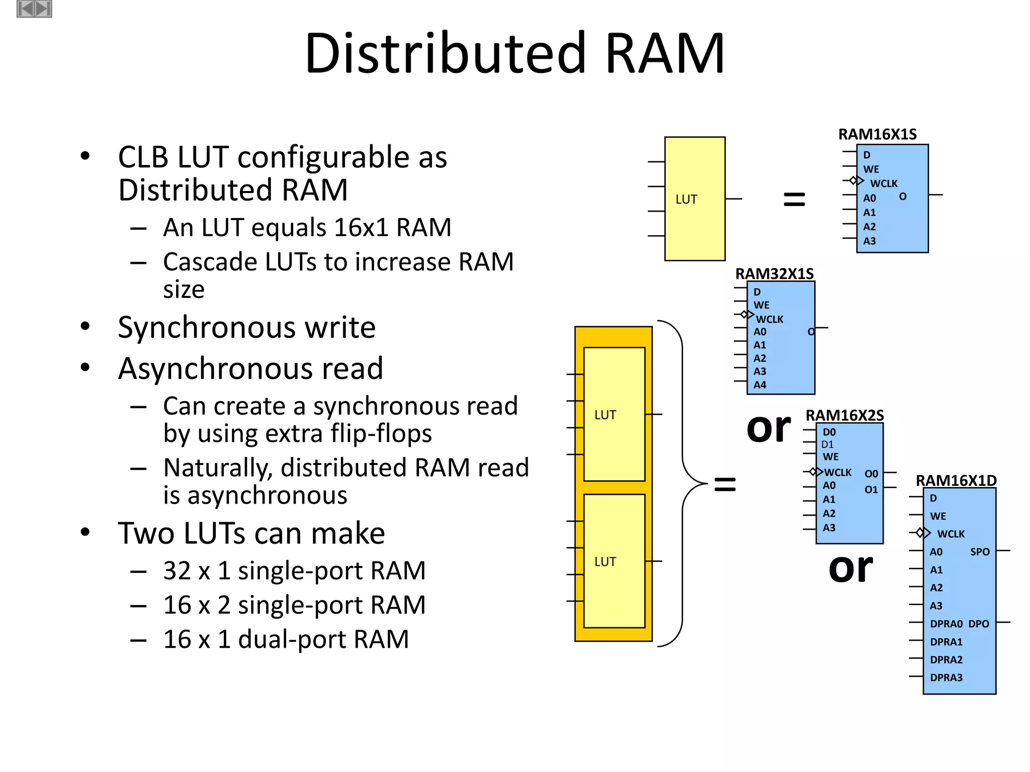 RAM16X1S
O
D
WE
WCLK
A0
A1
A2
A3
RAM32X1S
O
D
WE
WCLK
A0
A1
A2
A3
A4
RAM16X2S
O1
D0
WE
WCLK
A0
A1
A2
A3
D1
O0
=
=
LUT
LUT
or
LUT
RAM16X1D
SPO
D
WE
WCLK
A0
A1
A2
A3
DPRA0 DPO
DPRA1
DPRA2
DPRA3
or
Distributed RAM
• CLB LUT configurable as
Distributed RAM
– An LUT equals 16x1 RAM
– Cascade LUTs to increase RAM
size
• Synchronous write
• Asynchronous read
– Can create a synchronous read
by using extra flip-flops
– Naturally, distributed RAM read
is asynchronous
• Two LUTs can make
– 32 x 1 single-port RAM
– 16 x 2 single-port RAM
– 16 x 1 dual-port RAM
 