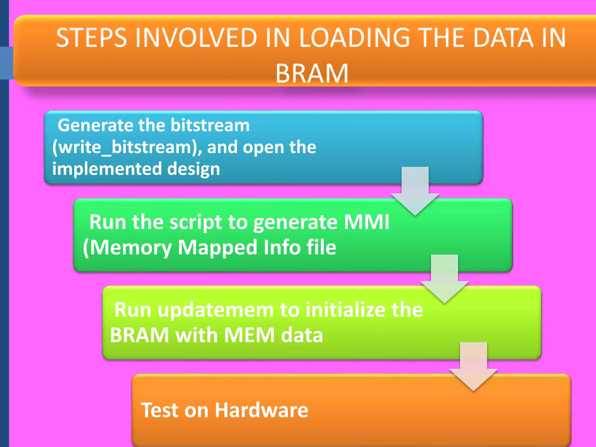 Generate the bitstream
(write_bitstream), and open the
implemented design
Run the script to generate MMI
(Memory Mapped Info file
Run updatemem to initialize the
BRAM with MEM data
Test on Hardware
 