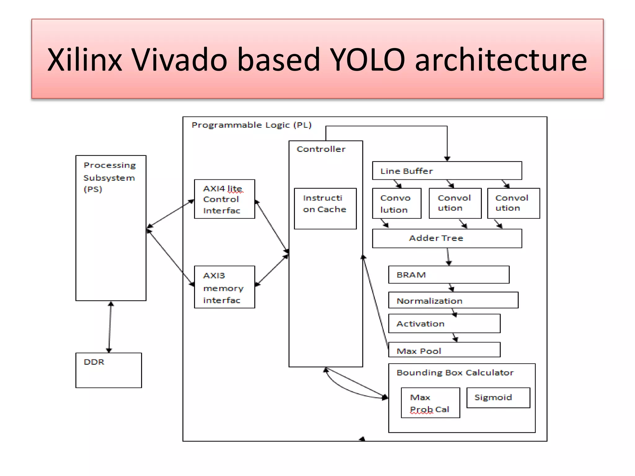 Xilinx Vivado based YOLO architecture
 