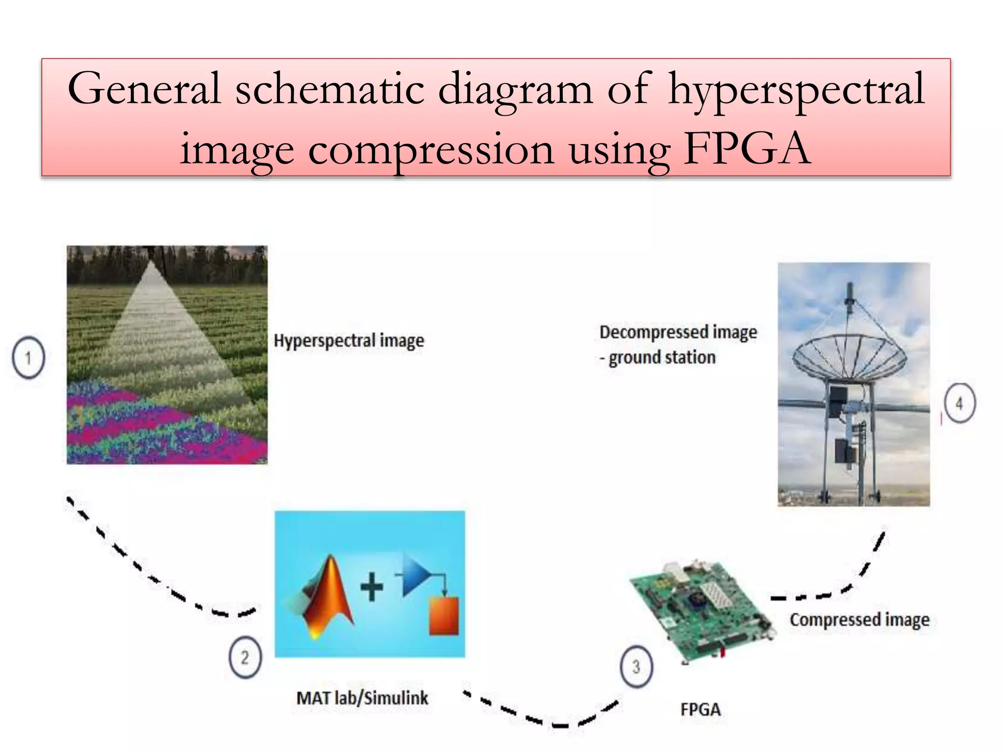 General schematic diagram of hyperspectral
image compression using FPGA
 
